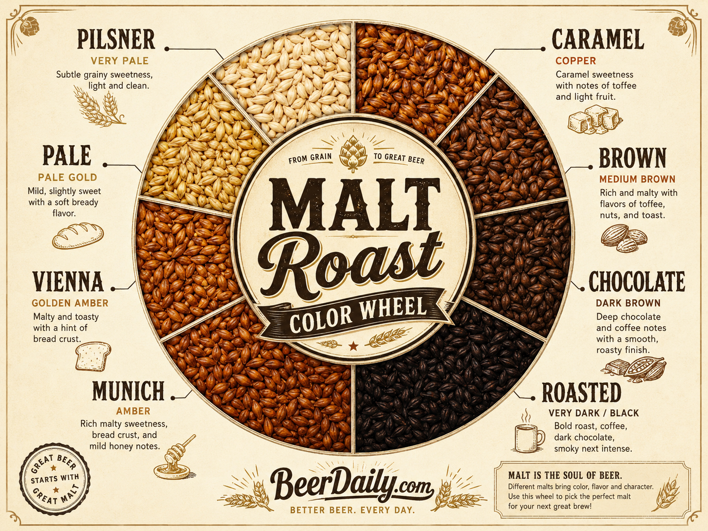Malt roast color wheel showing how roasting changes beer color and flavor